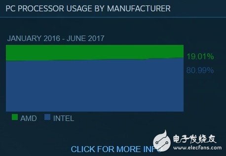 N卡如猛虎！Steam排名讓A卡淚流成河