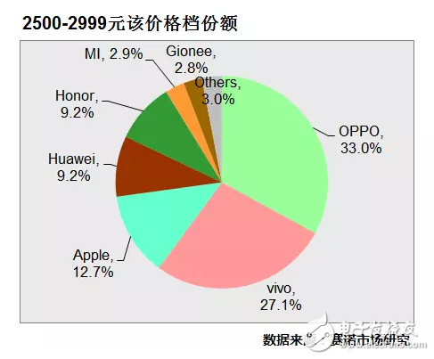 17年6月最熱門(mén)手機(jī)出爐 OPPOR11數(shù)據(jù)第一 OPPOR9s、A57持續(xù)發(fā)力