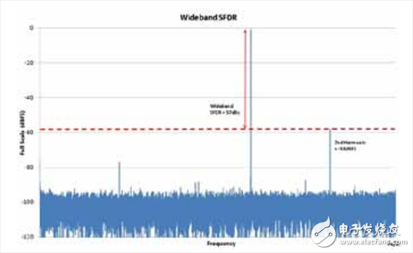 一文知道寬帶GSPS ADC中的無雜散動(dòng)態(tài)范圍是多少