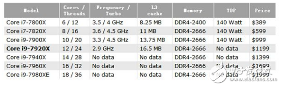 英特爾i9系列曝光目前核心數(shù)產(chǎn)品Core i9-7920X：24個框框
