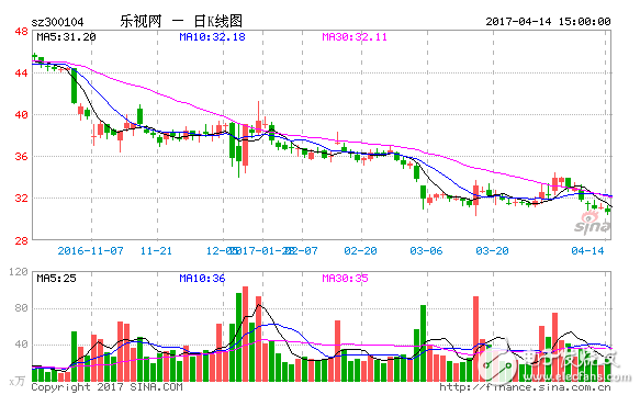 樂視賈躍亭要哭了、創(chuàng)業(yè)板要跌了 被輪候凍結(jié)股份數(shù)量是全部樂視股票的近兩倍
