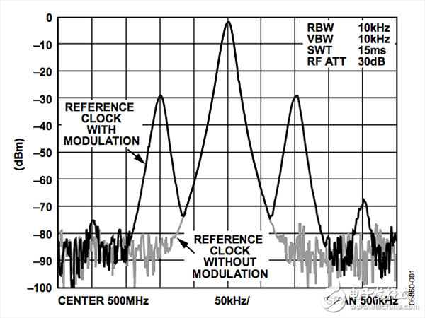 雜散來源是什么_是DDS/DAC還是其他器件？