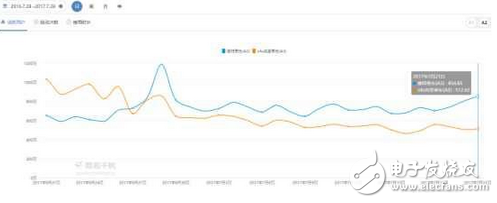 誰干死誰：摩拜周活躍用戶增至2061萬居第一 ofo部分?jǐn)?shù)據(jù)下滑波動(dòng)較大