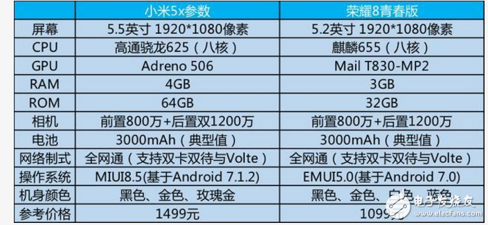 小米5X、榮耀8對比評測:小米5X、華為榮耀8誰更值得入手？性能、外觀、拍照一覽