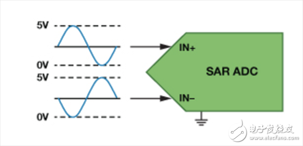 逐次逼近型 ADC如何確保首次轉(zhuǎn)換有效