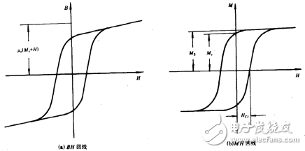 電流互感器如何確定飽和點、特點、飽和后參數(shù)特征