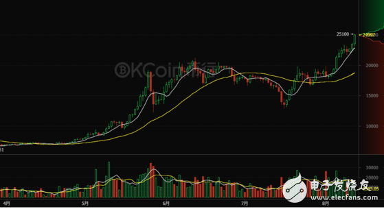 一個比特幣要挖多久？比特幣已經(jīng)突破25000 難度提升呈倍數(shù)增長