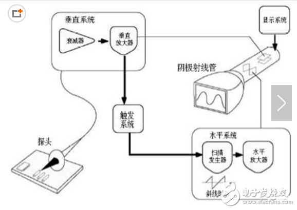 示波器工作原理、基本功能、與頻譜器的區(qū)別