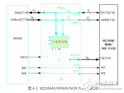 多功能存儲器芯片的測試系統(tǒng)設(shè)計(jì)方案