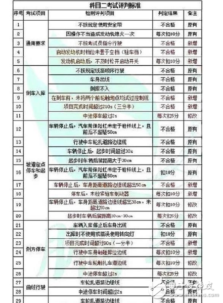 駕考難度大升級！駕考新標(biāo)準(zhǔn)出爐，10月1日開始實施，考完想買車？全新一代寶馬3系，你值得擁有