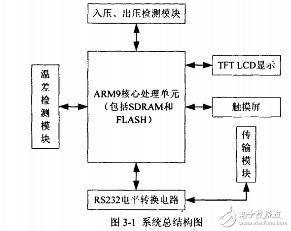 基于arm9的水泵效率檢測(cè)儀的設(shè)計(jì)與實(shí)現(xiàn)