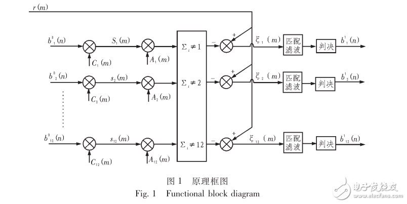 異步通信控制器設(shè)計與實現(xiàn)多用戶數(shù)據(jù)傳輸干擾消除方法