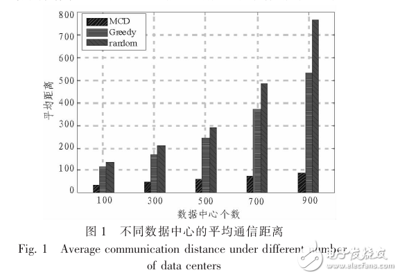 關(guān)于通信距離最小化的虛擬機分配算法