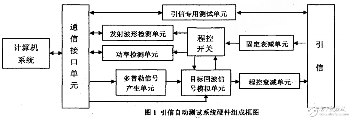 基于Lab引信自動(dòng)化測(cè)試系統(tǒng)設(shè)計(jì)