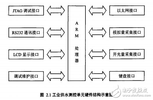 基于ARM的嵌入式無線工業(yè)供水測(cè)控系統(tǒng)