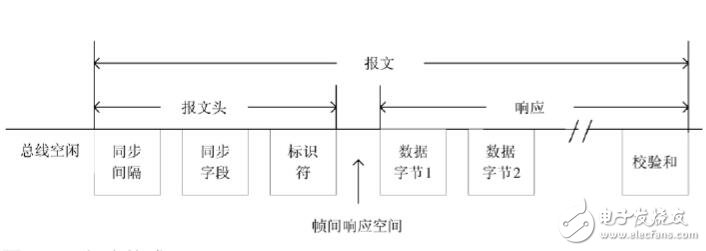 基于CAN的LIN協(xié)議驅(qū)動器的設(shè)計