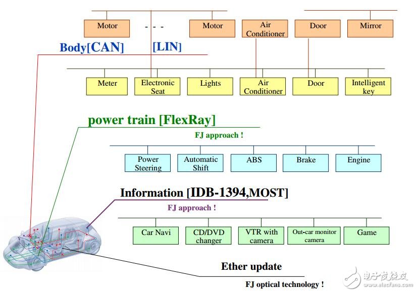 基于富士通的汽車總線技術(shù)的應(yīng)用