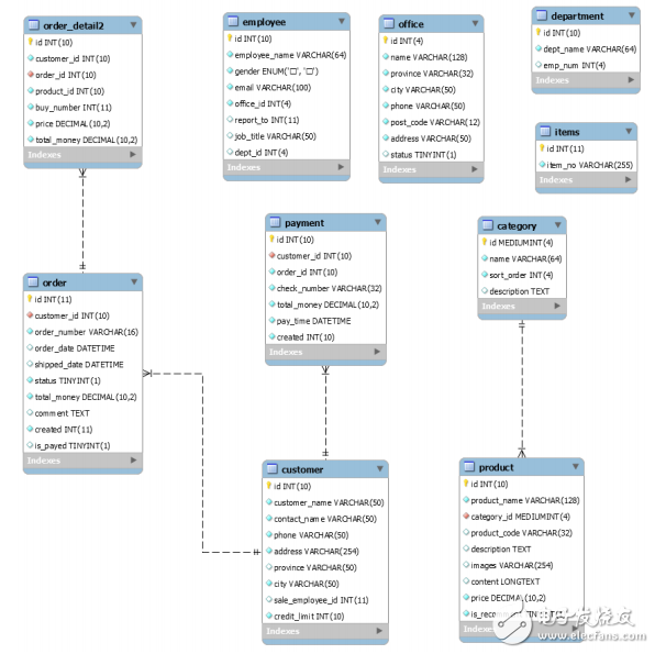 利用Mycat實(shí)現(xiàn)MySQL讀寫分離、分庫(kù)分表最佳實(shí)踐