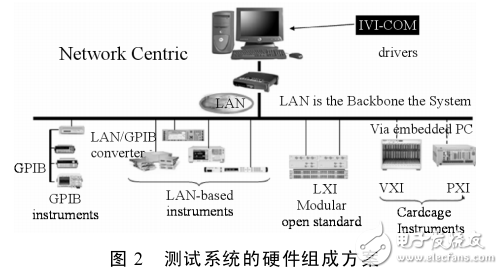基于LXI總線和虛擬儀器測(cè)試平臺(tái)研究