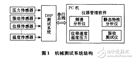 基于VI技術(shù)的虛擬儀器測試系統(tǒng)
