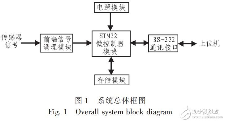 一種存儲式數(shù)據(jù)采集系統(tǒng)