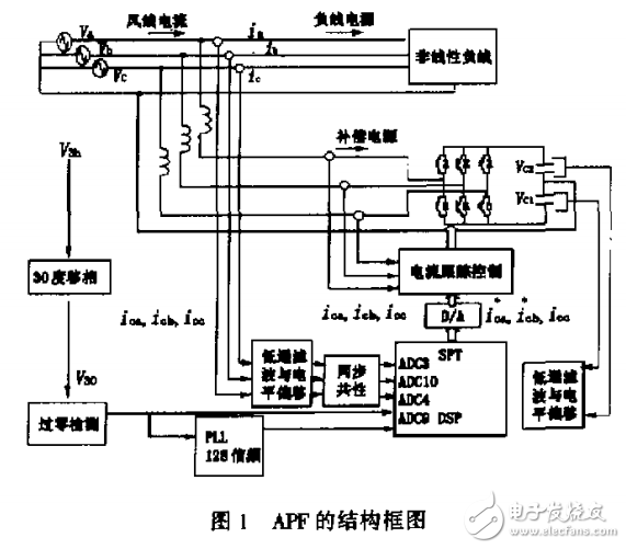 基于DSP的三相四線有源電力濾波器的控制