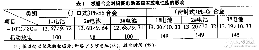 高倍率放電VRLA電池的設計技術
