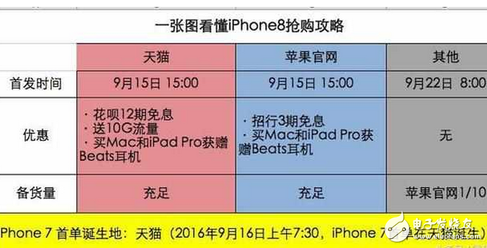 iPhone8發(fā)布!蘋果iPhone8已正式發(fā)布:iPhone8搶購指南,天貓?zhí)O果店就能購買首批iPhone8!蘋果中國為何獨寵天貓?