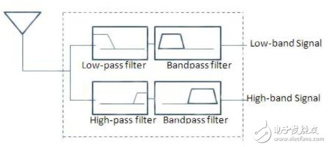 基于雙工器收縮滿(mǎn)足多波段無(wú)線(xiàn)需求的設(shè)計(jì)