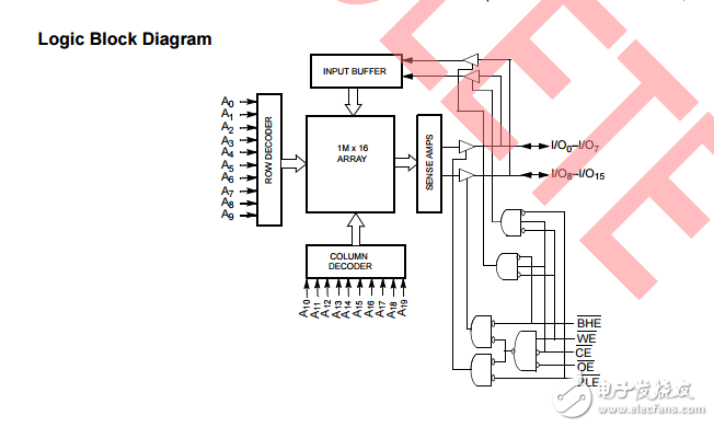 cy7c10612dv33，16兆位（1M×16）靜態(tài)RAM
