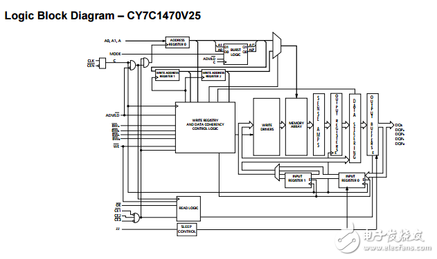 The CY7C1470V25/CY7C1472V25/CY7C1474V25 are 2.5 V， 2M × 36/4M × 18/1M × 72 synchronous pipelined burst SRAMs with No Bus Latency?
