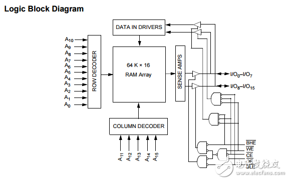cy62126esl mobl?1 - Mbit(64 K×16)靜態(tài)RAM