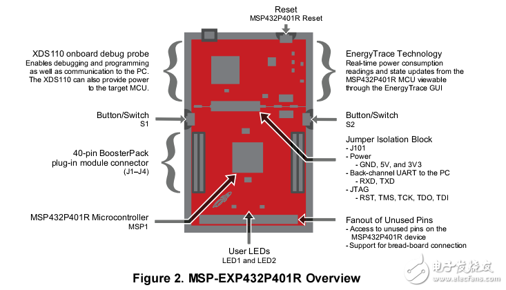 msp432p401r單片機評估板的開發(fā)介紹