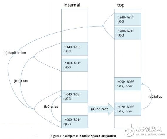 集成級(jí)的UVM寄存器模型