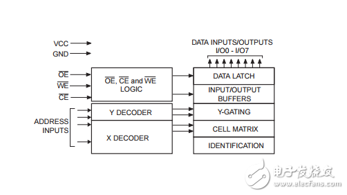 高速并行EEPROM頁寫和軟件數(shù)據(jù)保護(hù)at28hc64bf