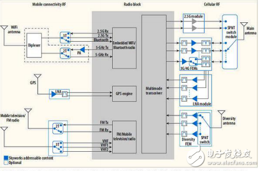 智能手機信號的優(yōu)化