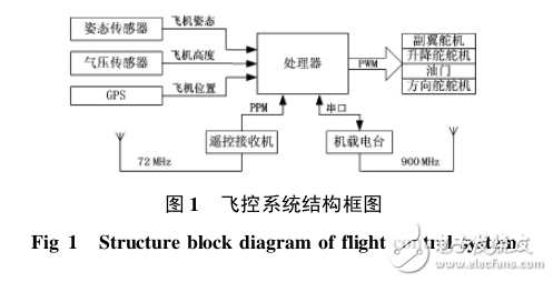 基于STM32的無人機姿態(tài)測量系統(tǒng)設計