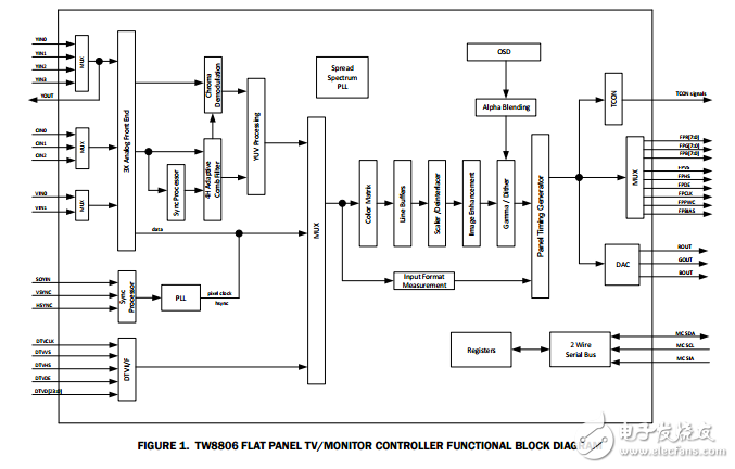 液晶平板電視/電腦顯示器控制器內(nèi)置的解碼器模擬RGB,DAC和事項TW8806