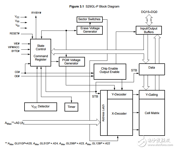 1 Gbit 512 256 128兆位3v頁Flash 90納米MirrorBit工藝技術S29GL