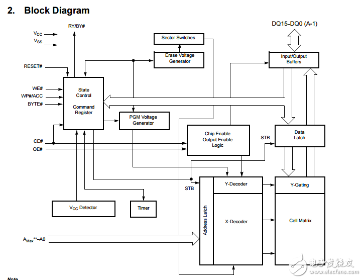 s29gl064n，s29gl032n 64兆位32兆位3v頁面模式鏡像點閃存