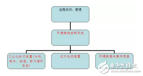 帶電作業(yè)工器具倉儲(chǔ)智能管理