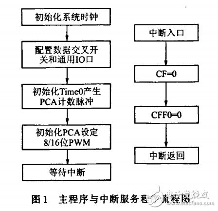　?。夯贑805lF020芯片，研究了PCA模塊的PWM信號(hào)產(chǎn)生原理以及軟件實(shí)現(xiàn)的方法，并通過(guò)實(shí)驗(yàn)方法針對(duì)  　　PCA模塊，提出了PwM輸出頻率與PCA計(jì)數(shù)器／定時(shí)器時(shí)基的關(guān)系公式，結(jié)合計(jì)算與實(shí)驗(yàn)觀(guān)察，分析了在不同  　　設(shè)定下輸出波形的頻率范圍以及頻率與占空比的準(zhǔn)確性問(wèn)題。實(shí)驗(yàn)結(jié)果表明，基于C8051F020產(chǎn)生的PWM信  　　號(hào)具有控制精度高，響應(yīng)快的優(yōu)點(diǎn)，適于日常生活、工業(yè)生產(chǎn)和科學(xué)研究領(lǐng)域?qū)刂葡到y(tǒng)的需要