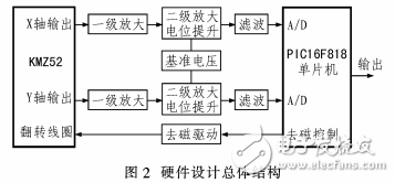 一種用于移動機(jī)器人定向的磁電子羅盤設(shè)計