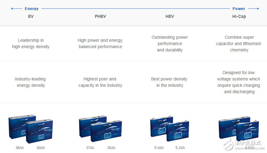 三星SDI應(yīng)用于低壓系統(tǒng)的高功率電池技術(shù)分析