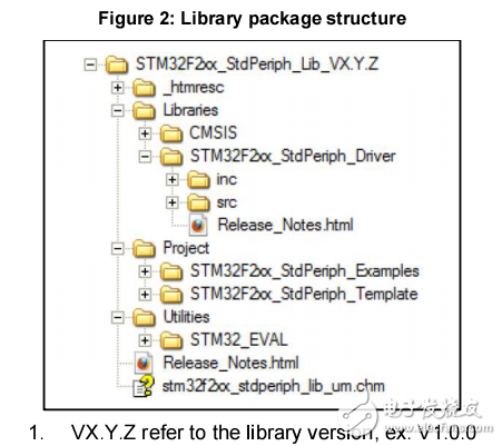 stm32f2xx固件庫手冊詳細(xì)介紹了stm32f2xx的庫函數(shù)及使用方法