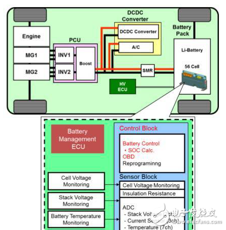 HEV的BMS系統設計介紹及BMS電池管理未來的發(fā)展方向
