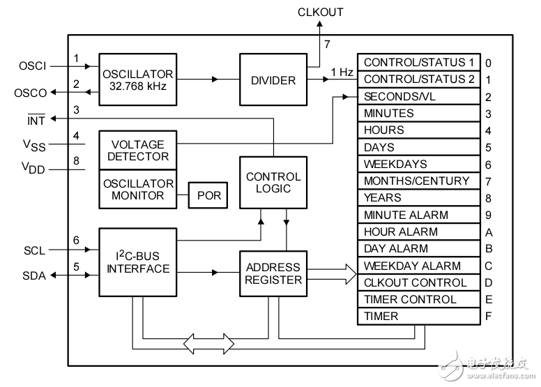 PCF8563 I2C 實(shí)時(shí)時(shí)鐘/日歷芯片
