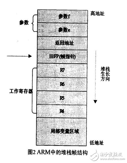 ARM匯編和C接口技術(shù)機制研究和應用