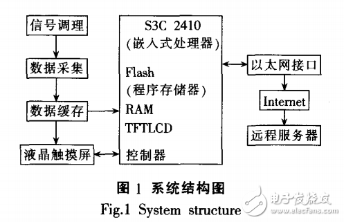 基于ARM和以太網(wǎng)的振動(dòng)信號采集器設(shè)計(jì)