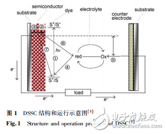 DSSC的結構和運行原理及其主要評價參數(shù)的介紹
